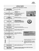 IKEA DWH B00W Program Chart